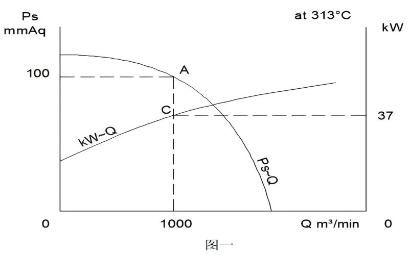 高溫風(fēng)機(jī)的電機(jī)“發(fā)燒了”怎么辦？